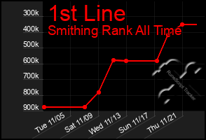 Total Graph of 1st Line