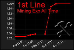 Total Graph of 1st Line