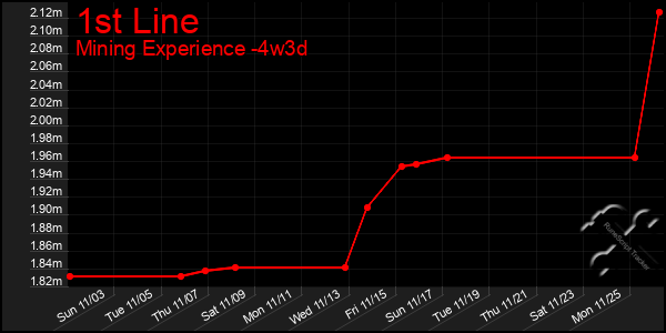 Last 31 Days Graph of 1st Line