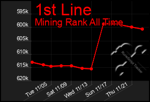 Total Graph of 1st Line