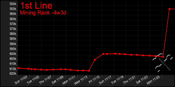 Last 31 Days Graph of 1st Line