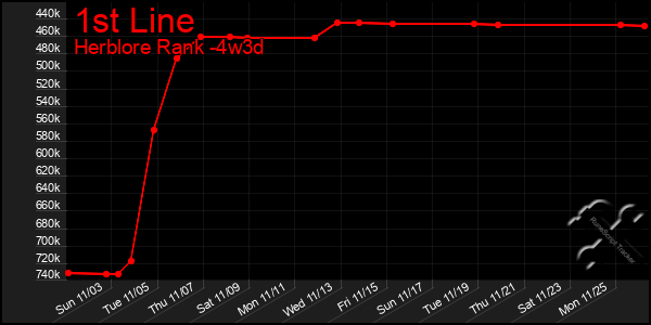 Last 31 Days Graph of 1st Line