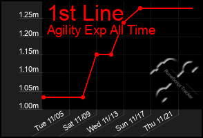 Total Graph of 1st Line