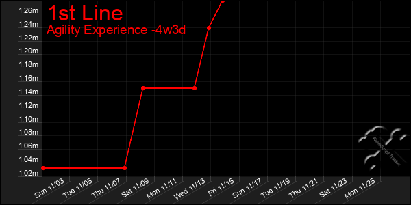 Last 31 Days Graph of 1st Line