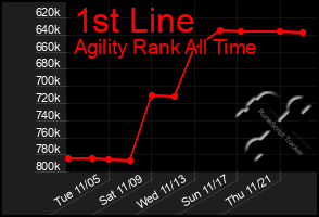 Total Graph of 1st Line