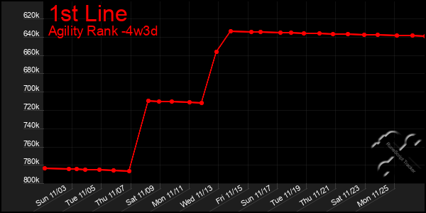 Last 31 Days Graph of 1st Line