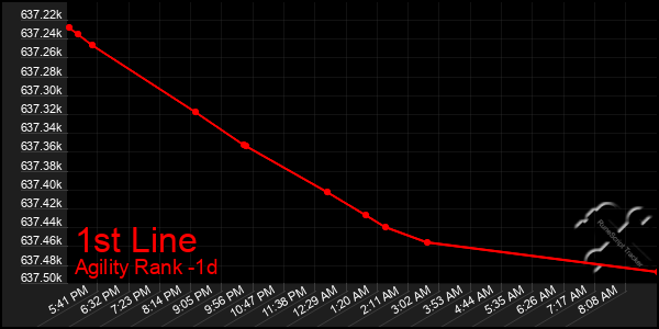 Last 24 Hours Graph of 1st Line