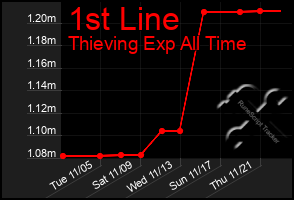 Total Graph of 1st Line