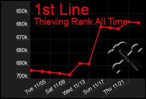 Total Graph of 1st Line