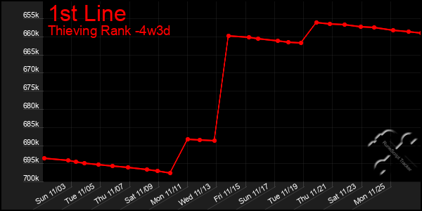 Last 31 Days Graph of 1st Line