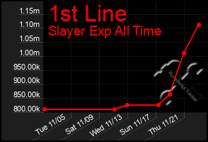 Total Graph of 1st Line