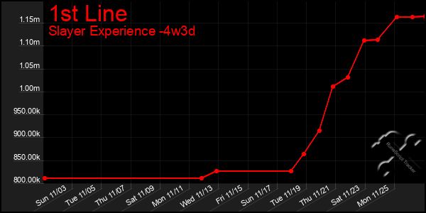 Last 31 Days Graph of 1st Line