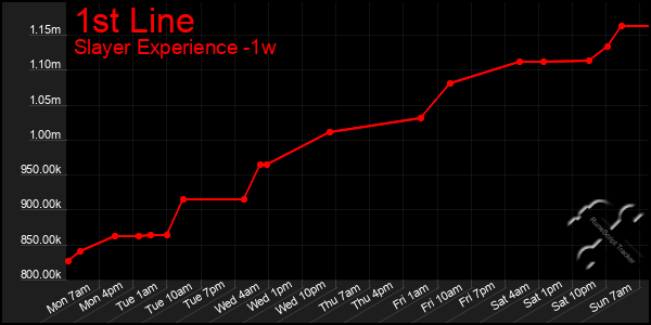 Last 7 Days Graph of 1st Line