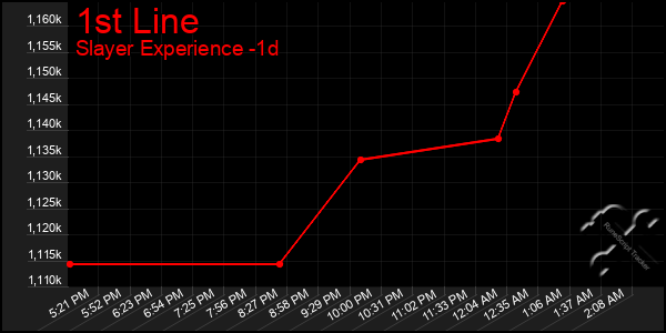 Last 24 Hours Graph of 1st Line