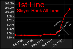 Total Graph of 1st Line