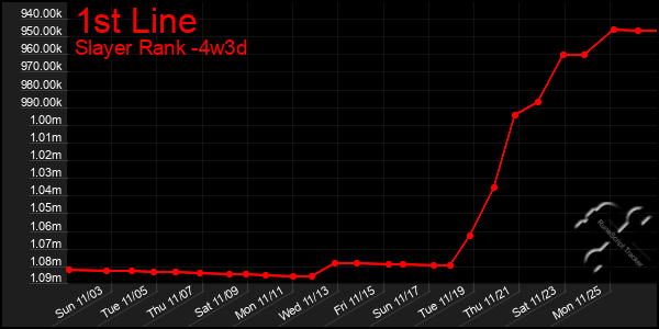 Last 31 Days Graph of 1st Line