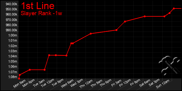 Last 7 Days Graph of 1st Line