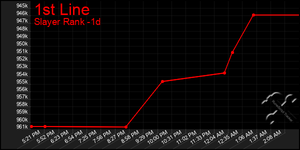 Last 24 Hours Graph of 1st Line