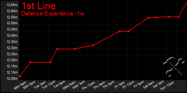 Last 7 Days Graph of 1st Line