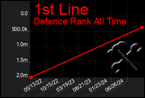 Total Graph of 1st Line