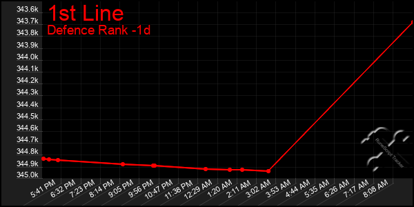 Last 24 Hours Graph of 1st Line