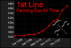 Total Graph of 1st Line