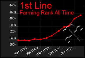 Total Graph of 1st Line