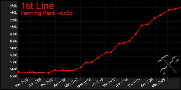 Last 31 Days Graph of 1st Line