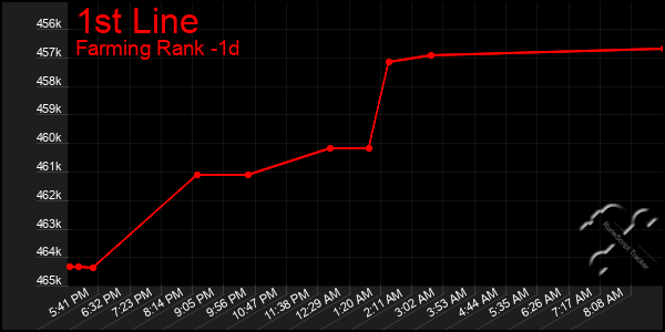 Last 24 Hours Graph of 1st Line