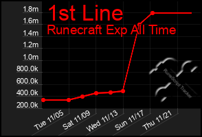 Total Graph of 1st Line