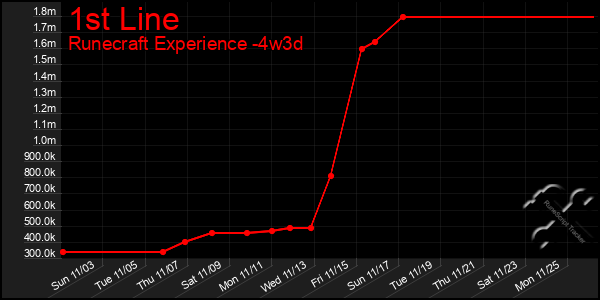 Last 31 Days Graph of 1st Line