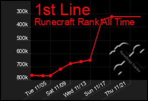 Total Graph of 1st Line