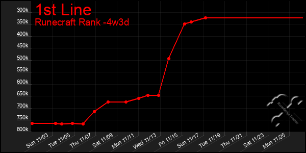 Last 31 Days Graph of 1st Line