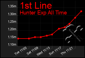 Total Graph of 1st Line