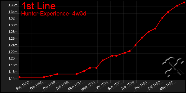 Last 31 Days Graph of 1st Line