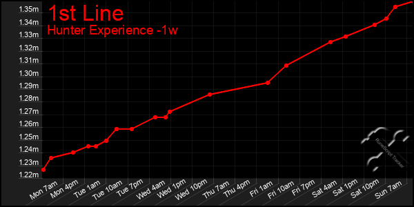 Last 7 Days Graph of 1st Line