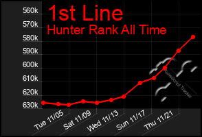 Total Graph of 1st Line