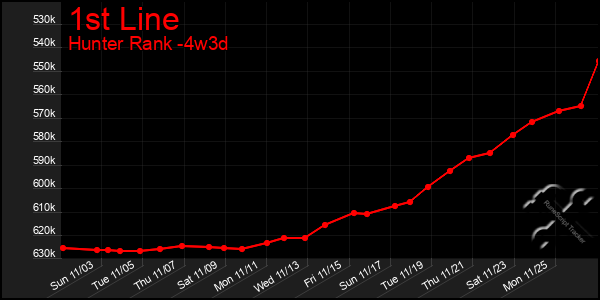 Last 31 Days Graph of 1st Line