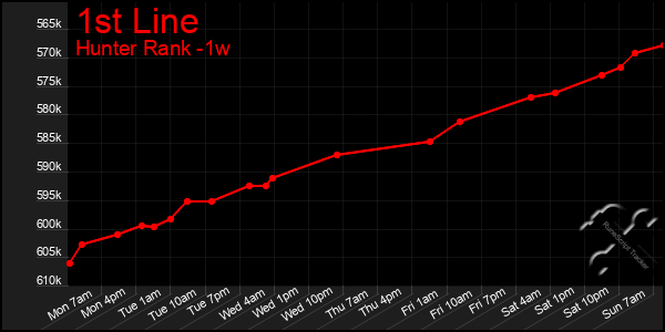 Last 7 Days Graph of 1st Line