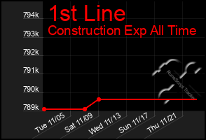 Total Graph of 1st Line