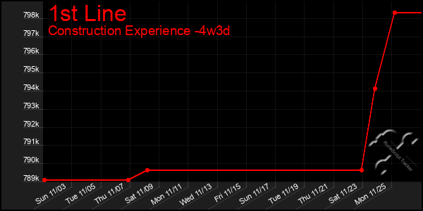 Last 31 Days Graph of 1st Line