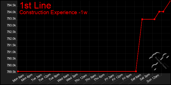 Last 7 Days Graph of 1st Line