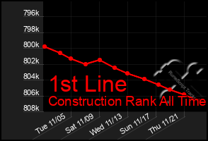 Total Graph of 1st Line