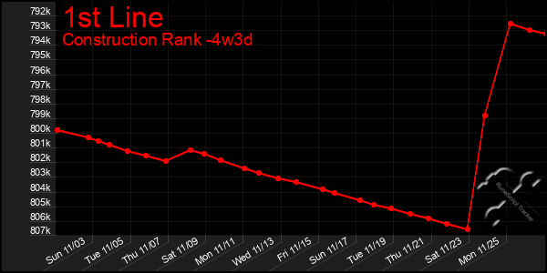 Last 31 Days Graph of 1st Line