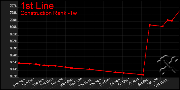 Last 7 Days Graph of 1st Line