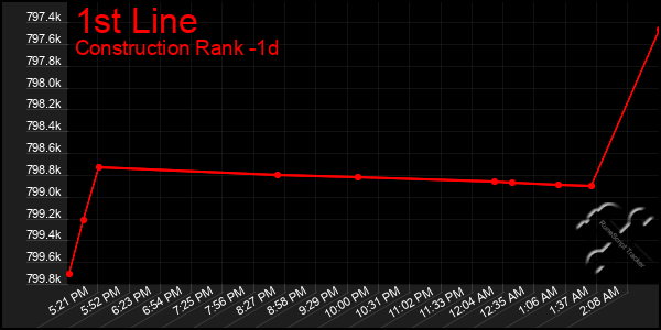 Last 24 Hours Graph of 1st Line