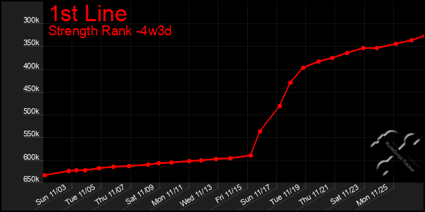 Last 31 Days Graph of 1st Line