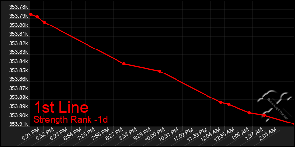 Last 24 Hours Graph of 1st Line