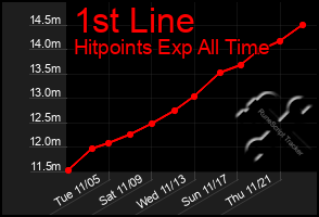 Total Graph of 1st Line