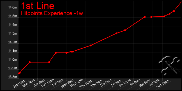 Last 7 Days Graph of 1st Line